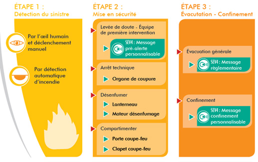 Système de sonorisation de sécurité