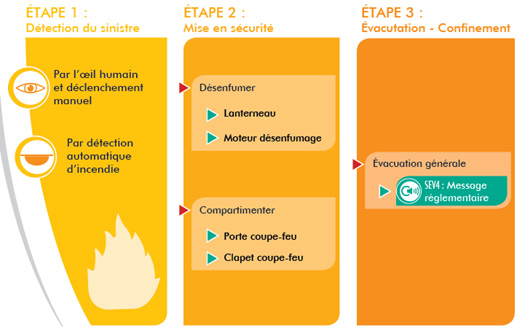 Schéma SSS : Système de sonorisation de sécurité